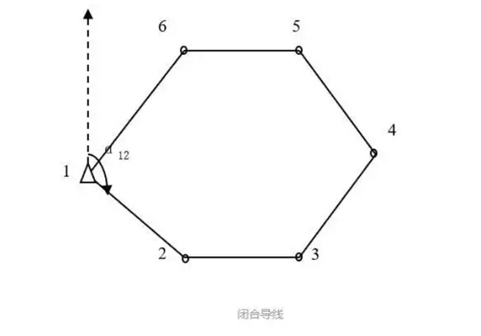 關于全站儀閉合導線、附合導線、支導線等導線測量詳解